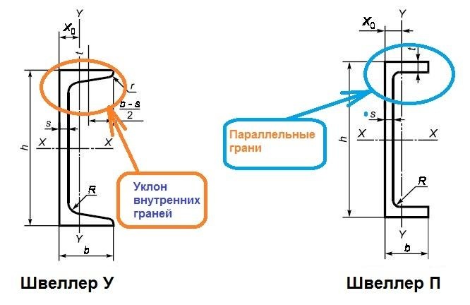 В чём отличие швеллера стального горячекатаного «У» и «П»?