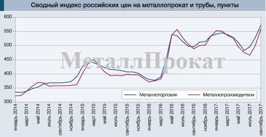 Ценовые прогнозы в Краснодарском Крае на 2018 год. 21.01.2018